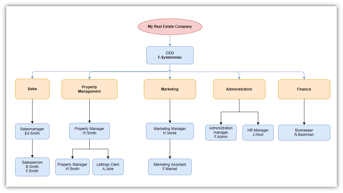 roles-and-responsibilities-flowchart-template